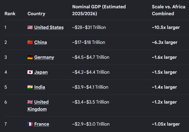 Africa TotalGDP is smaller than Some countries